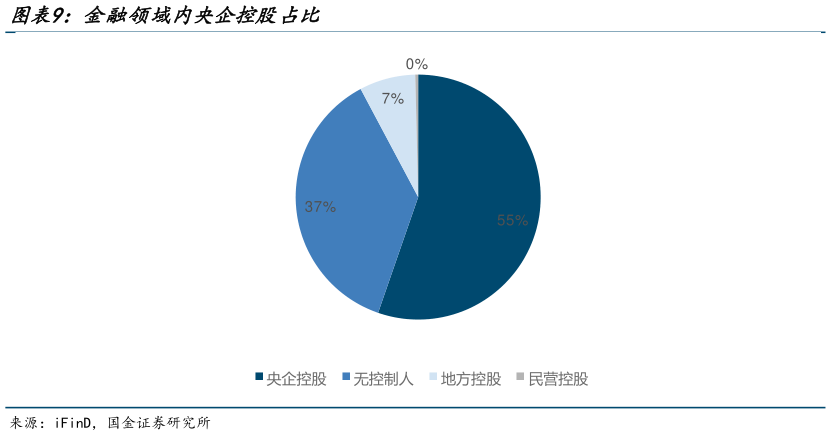 各位网友请教一下金融领域内央企控股占比