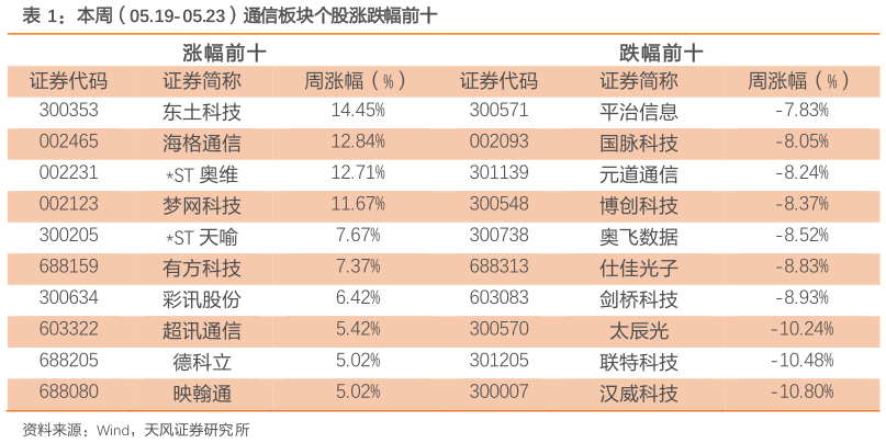 咨询大家本周（05.19-05.23）通信板块个股涨跌幅前十