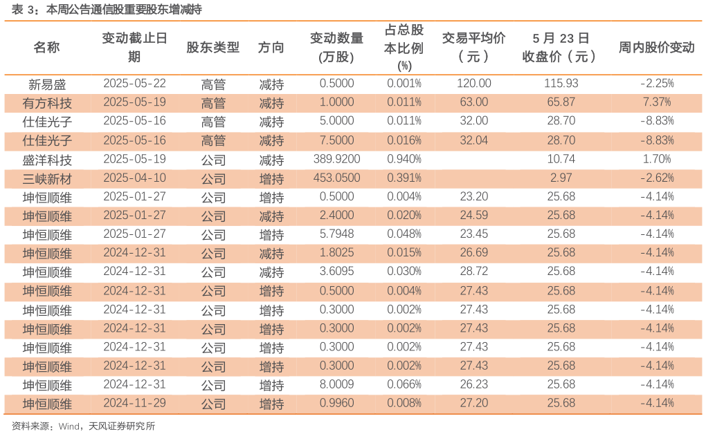 如何了解本周公告通信股重要股东增减持