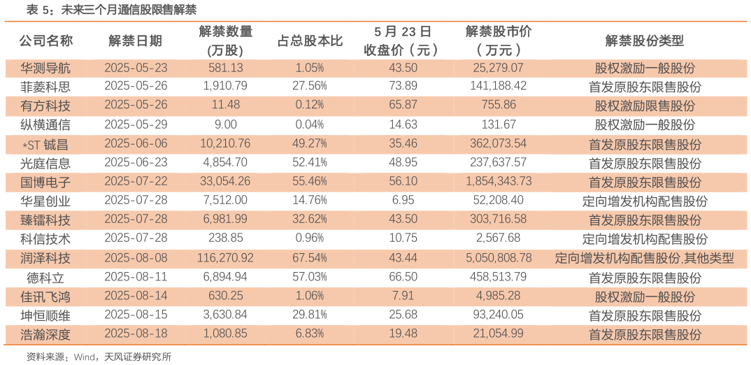 如何了解未来三个月通信股限售解禁