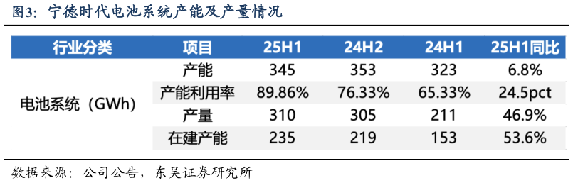 谁能回答宁德时代电池系统产能及产量情况