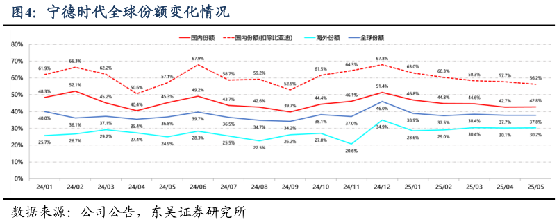 一起讨论下宁德时代全球份额变化情况