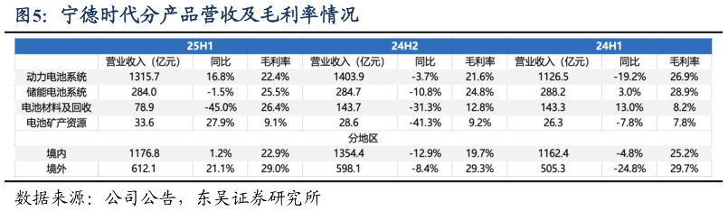 想关注一下宁德时代分产品营收及毛利率情况