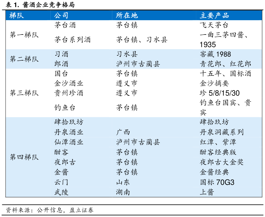 一起讨论下.  酱酒企业竞争格局 