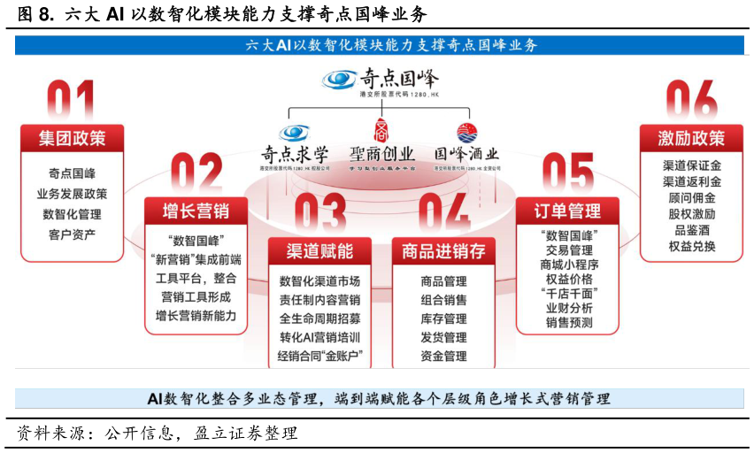 如何才能.  六大 AI 以数智化模块能力支撑奇点国峰业务