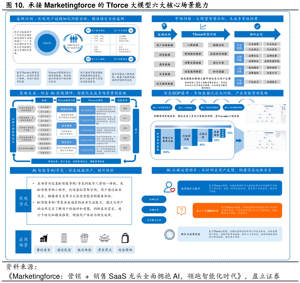 怎样理解.  承接 Marketingforce 的 Tforce 大模型六大核心场景能力