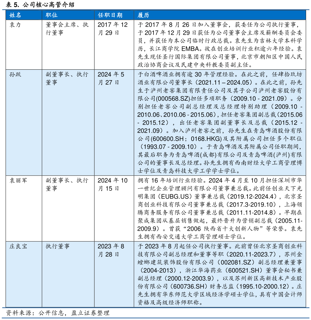想关注一下.  公司核心高管介绍