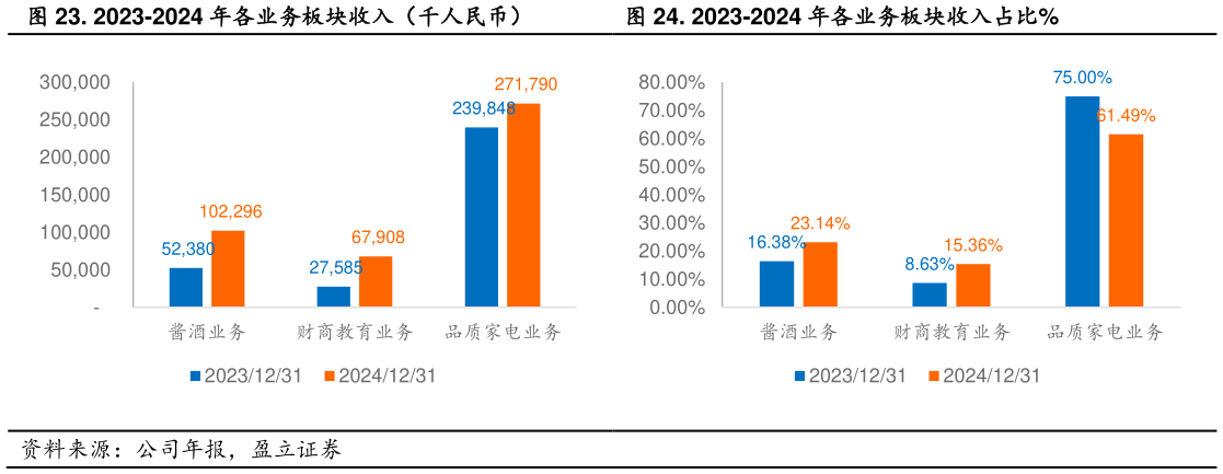 你知道. 2023-2024 年各业务板块收入（千人民币）. 2023-2024 年各业务板块收入占比%