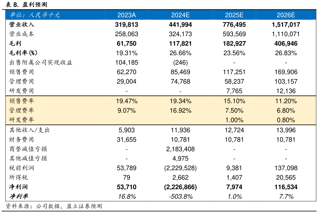 你知道.  盈利预测