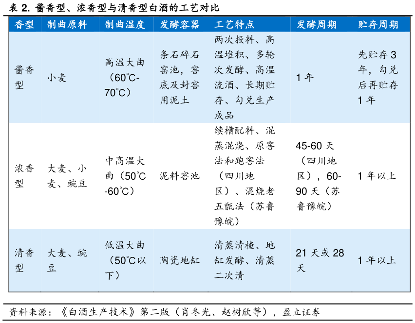 想关注一下.  酱香型、浓香型与清香型白酒的工艺对比