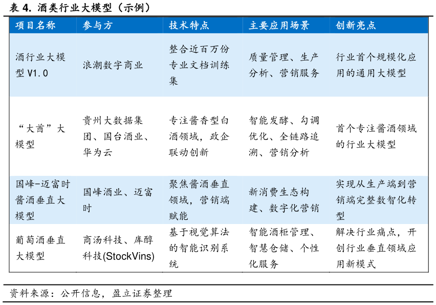 如何解释.  酒类行业大模型（示例）