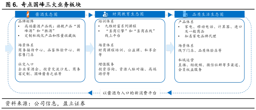 请问一下.  奇点国峰三大业务板块