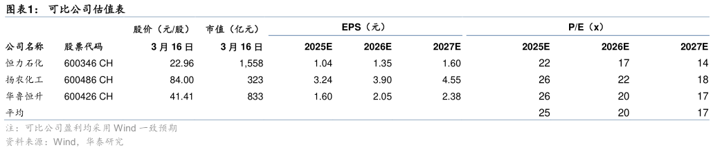咨询下各位可比公司估值表?