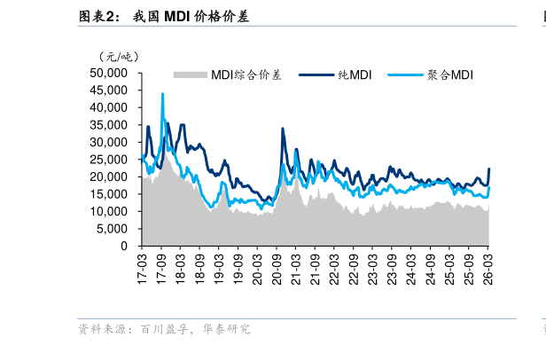 各位网友请教一下我国 MDI 价格价差?