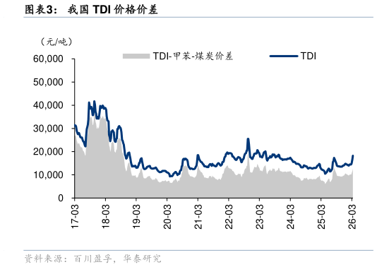 咨询大家我国 TDI 价格价差?