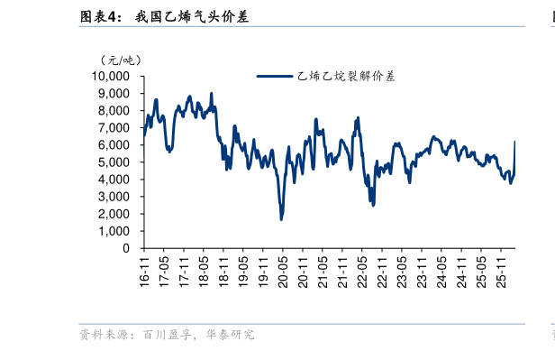 如何才能我国乙烯气头价差?