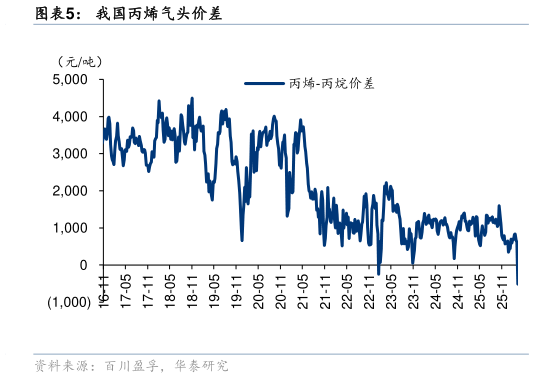 谁知道我国丙烯气头价差?