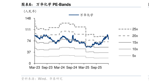 咨询大家万华化学 PE-Bands?