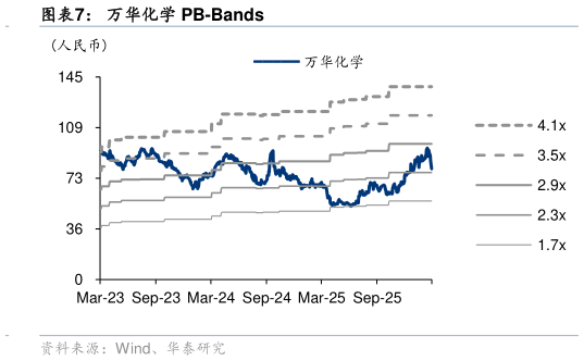 咨询大家万华化学 PB-Bands?