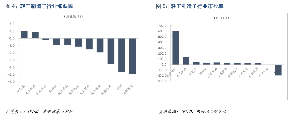 怎样理解轻工制造子行业涨跌幅轻工制造子行业市盈率?