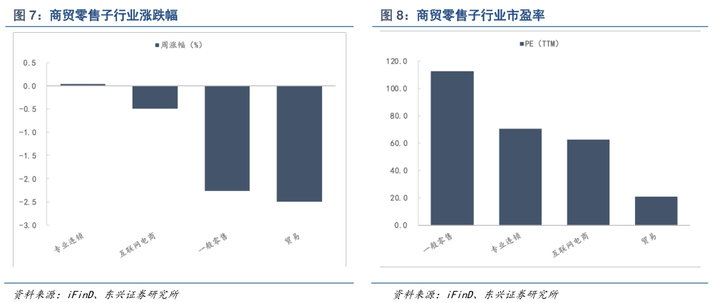 咨询下各位商贸零售子行业涨跌幅商贸零售子行业市盈率?