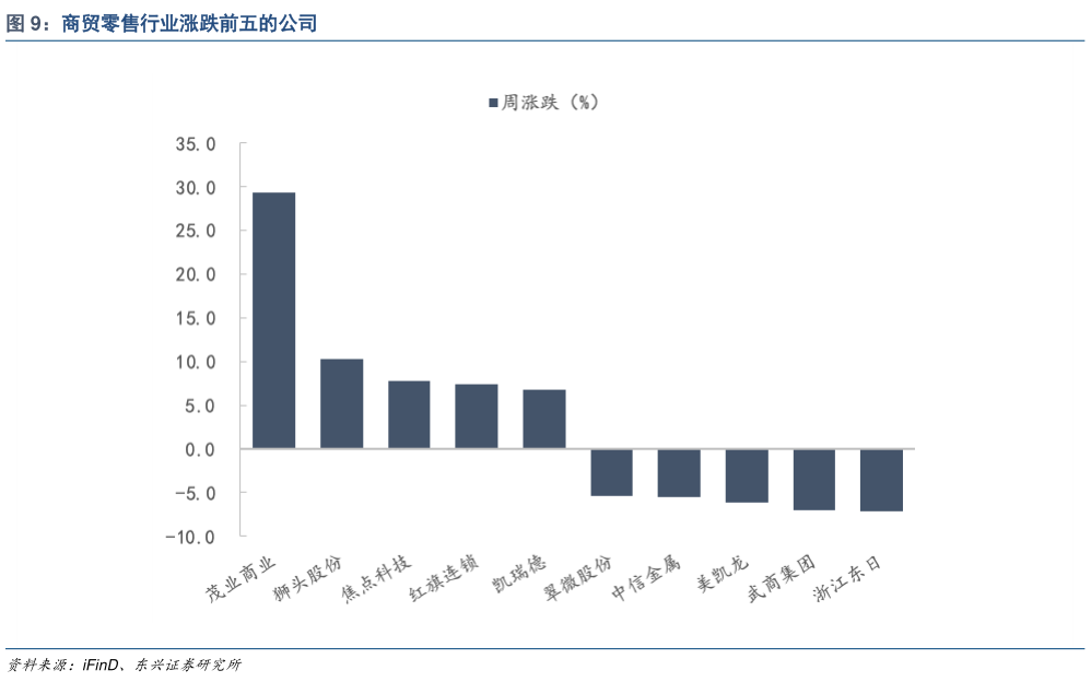 咨询大家商贸零售行业涨跌前五的公司?