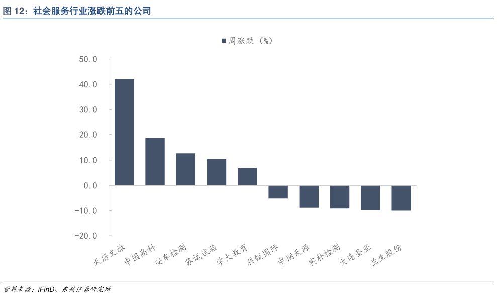 咨询下各位社会服务行业涨跌前五的公司?