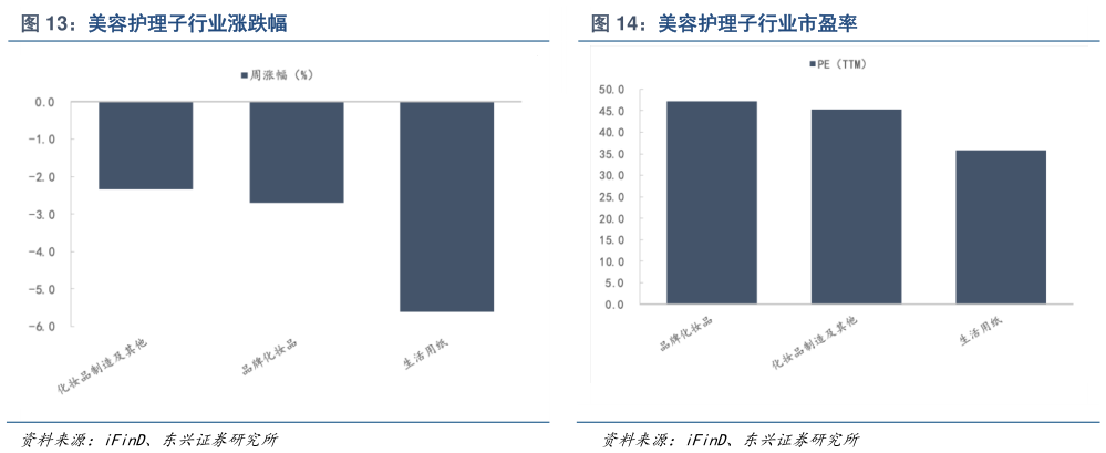 想关注一下美容护理子行业涨跌幅美容护理子行业市盈率?