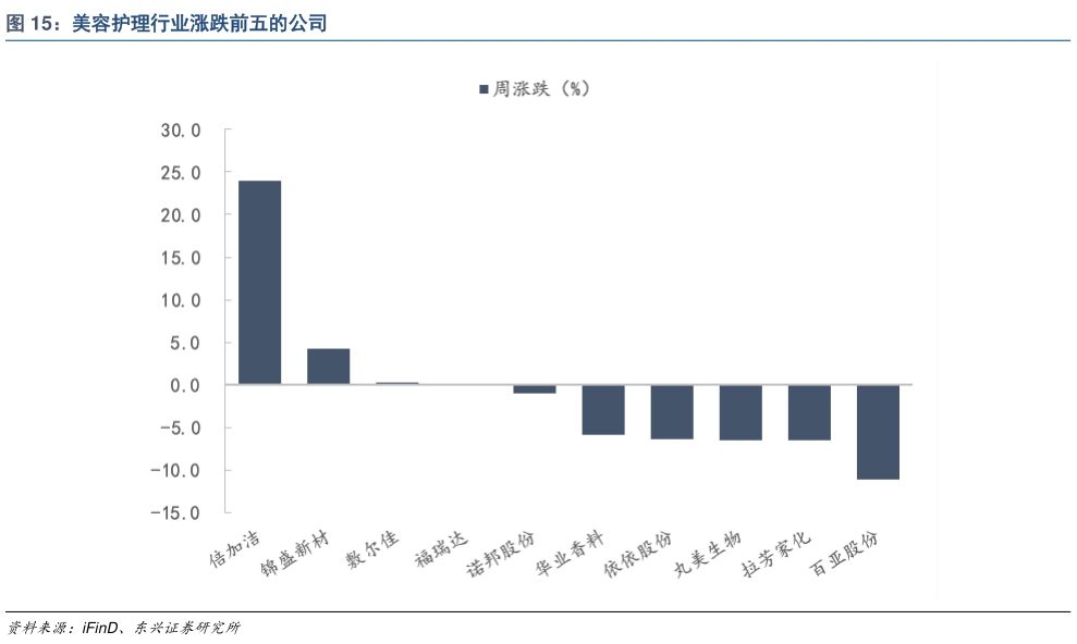 一起讨论下美容护理行业涨跌前五的公司?