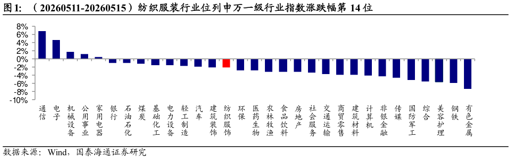 谁能回答（20260511-20260515）纺织服装行业位列申万一级行业指数涨跌幅第 14 位