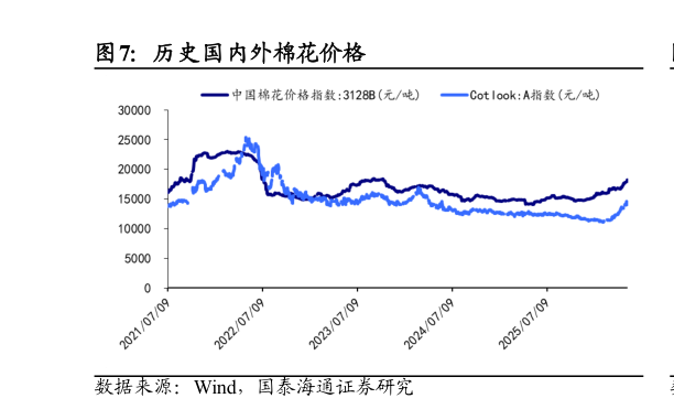 请问一下历史国内外棉花价格