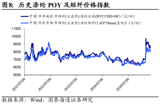 想关注一下历史涤纶 POY 及短纤价格指数