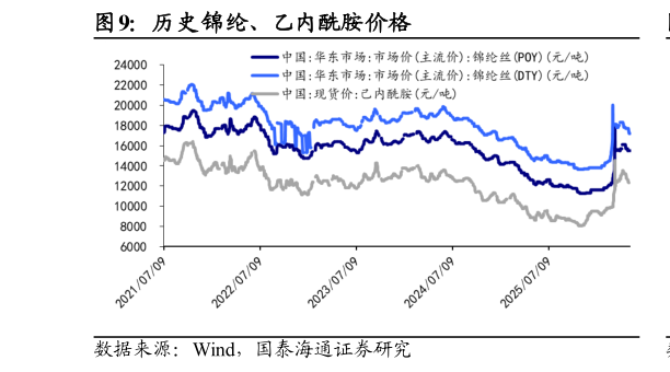 想关注一下历史锦纶、乙内酰胺价格