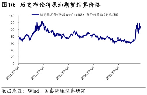 你知道历史布伦特原油期货结算价格