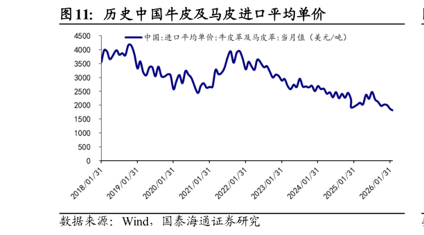 请问一下历史中国牛皮及马皮进口平均单价