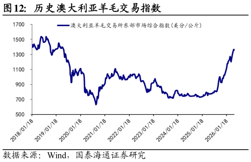 咨询大家历史澳大利亚羊毛交易指数