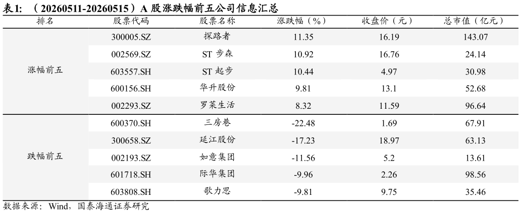 一起讨论下（20260511-20260515）A 股涨跌幅前五公司信息汇总