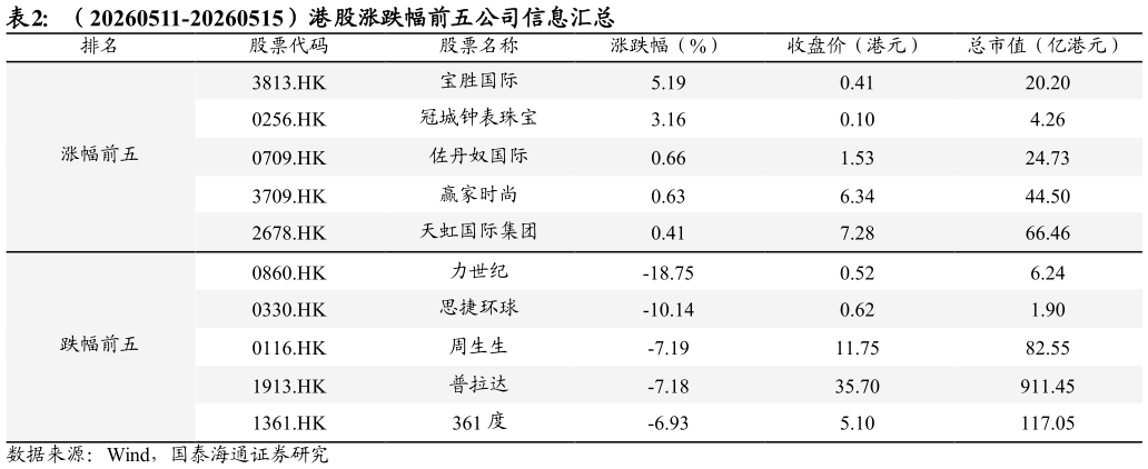 你知道（20260511-20260515）港股涨跌幅前五公司信息汇总