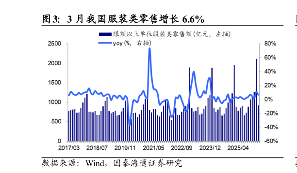 一起讨论下3 月我国服装类零售增长 6.6%