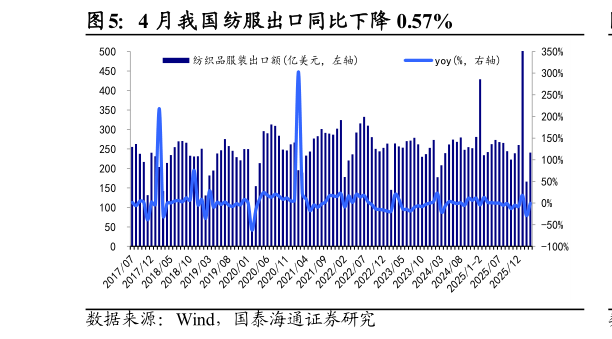 各位网友请教一下4 月我国纺服出口同比下降 0.57%