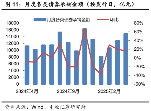 如何了解月度各类债券承销金额（按发行日，亿元）