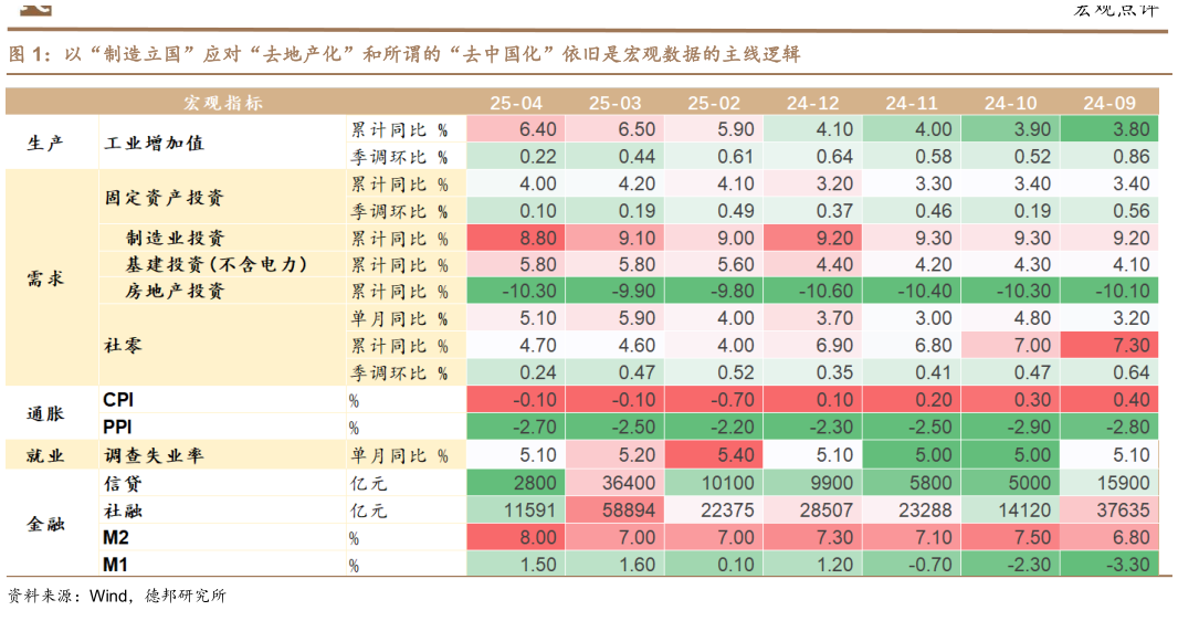 咨询大家以“制造立国”应对“去地产化”和所谓的“去中国化”依旧是宏观数据的主线逻辑?