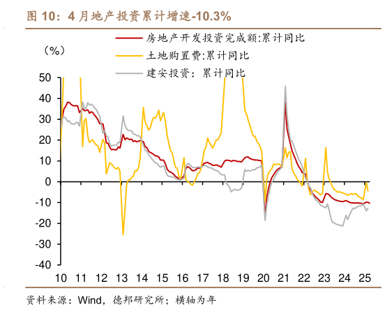 咨询下各位4 月地产投资累计增速-10.3%?