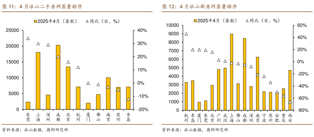 想关注一下4 月冰山二手房网签量排序4 月冰山新房网签量排序?
