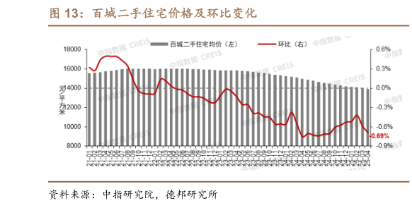 如何了解百城二手住宅价格及环比变化?