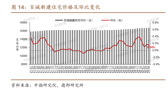 请问一下百城新建住宅价格及环比变化?