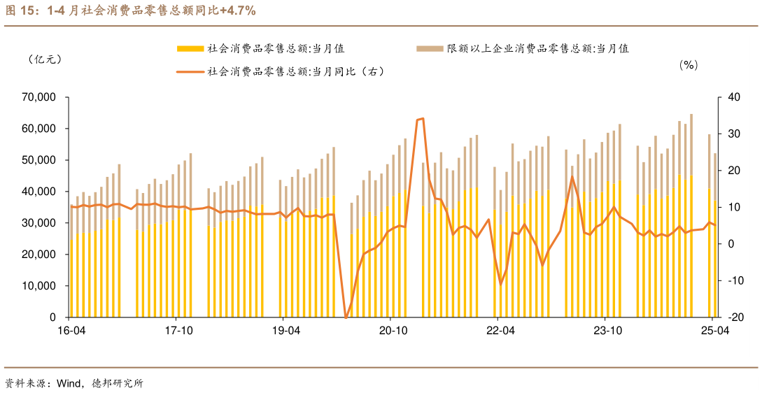谁知道1-4 月社会消费品零售总额同比4.7%?
