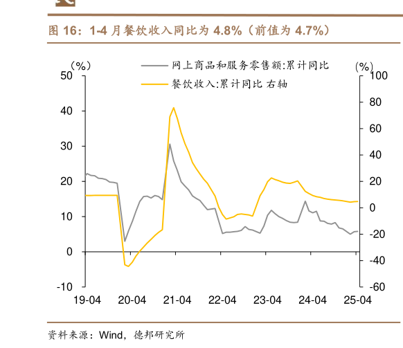 如何了解1-4 月餐饮收入同比为 4.8%(前值为 4.7%)?