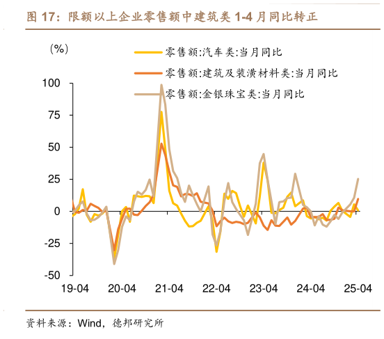咨询大家限额以上企业零售额中建筑类 1-4 月同比转正?