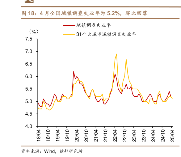 谁能回答4 月全国城镇调查失业率为 5.2%,环比回落?
